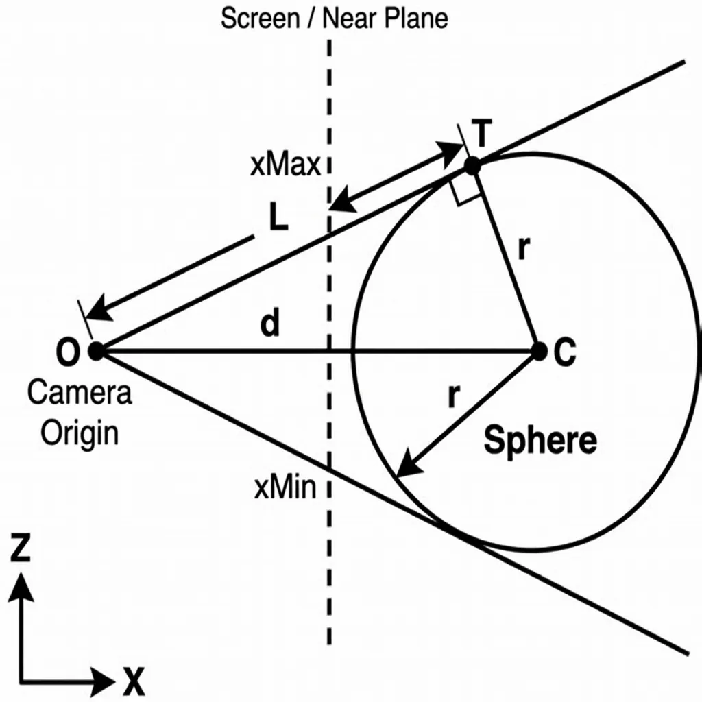 Billboard AABB geometry — the projected quad encloses the sphere on screen